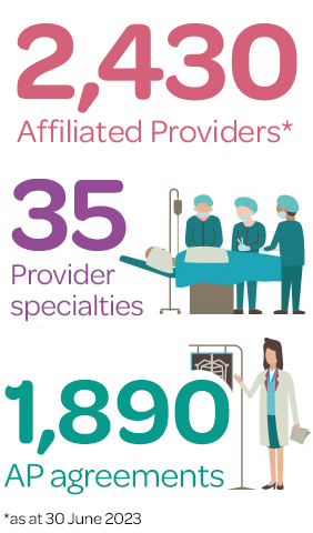 Southern Cross Affiliated Provider programme An infographic that states 2,430 healthcare providers, 35 medical specialists, and 1,890 AP agreements