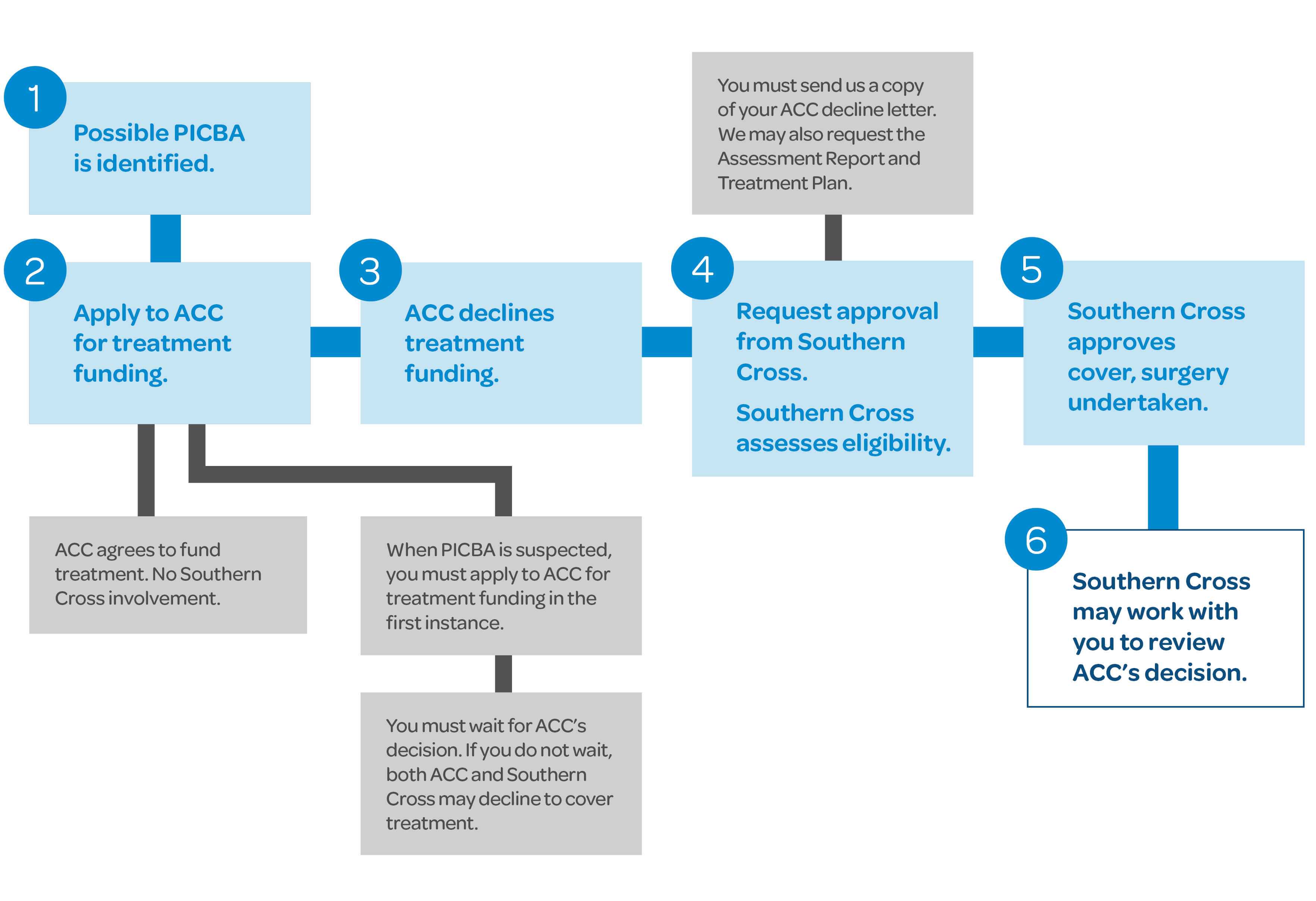 ACC - Personal Inury Caused by Accident chart ACC - Personal Inury Caused by Accident chart